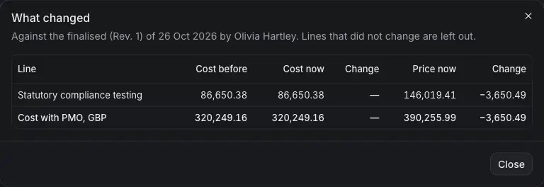 What changed since the last finalised revision: each line whose cost or price moved, then and now.