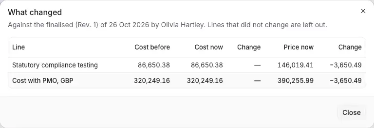 What changed since the last finalised revision: each line whose cost or price moved, then and now.