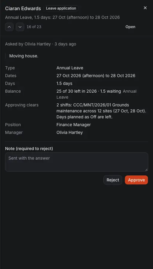 A leave application opened in Workflow's pane: who asked and when, the reason, its type, dates, days and balance, the shifts an approval clears, a note, and Reject and Approve.
