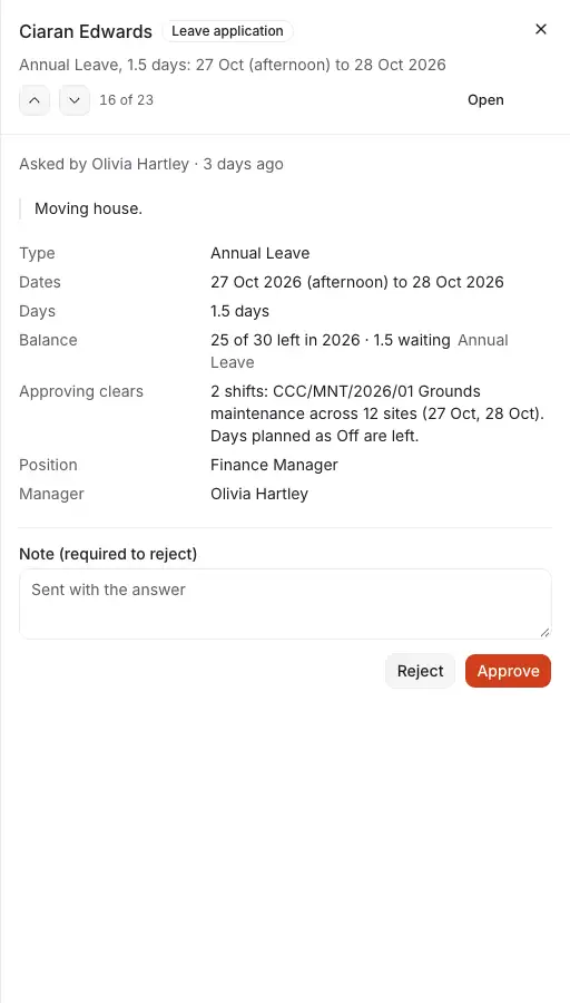 A leave application opened in Workflow's pane: who asked and when, the reason, its type, dates, days and balance, the shifts an approval clears, a note, and Reject and Approve.