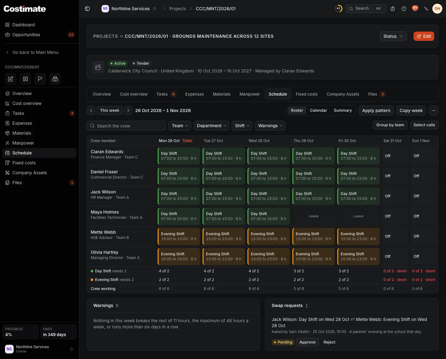 A project's schedule for this week: a row for each crew member with their day or evening shifts, two days of approved leave, what each shift needs each day, no warnings, and a swap waiting for approval.